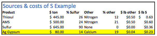 chart for sources & costs of sulfur